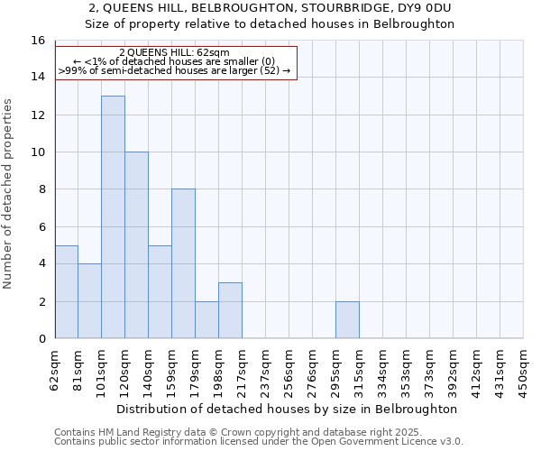 2, QUEENS HILL, BELBROUGHTON, STOURBRIDGE, DY9 0DU: Size of property relative to detached houses houses in Belbroughton