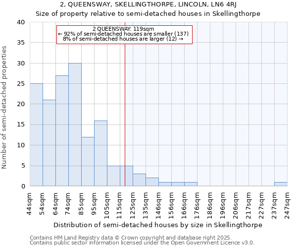 2, QUEENSWAY, SKELLINGTHORPE, LINCOLN, LN6 4RJ: Size of property relative to semi-detached houses houses in Skellingthorpe