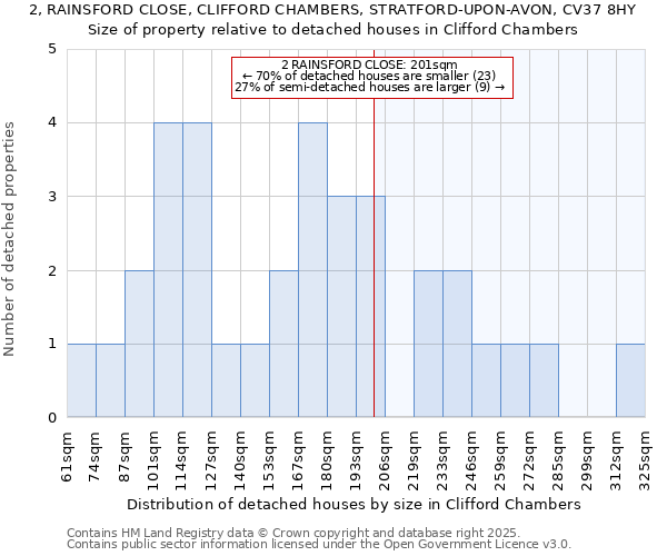 2, RAINSFORD CLOSE, CLIFFORD CHAMBERS, STRATFORD-UPON-AVON, CV37 8HY: Size of property relative to detached houses houses in Clifford Chambers