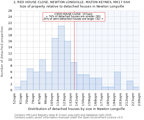 2, RED HOUSE CLOSE, NEWTON LONGVILLE, MILTON KEYNES, MK17 0AH: Size of property relative to detached houses houses in Newton Longville
