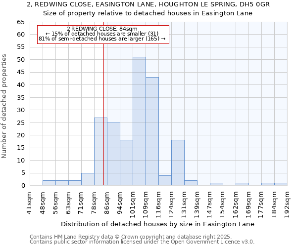 2, REDWING CLOSE, EASINGTON LANE, HOUGHTON LE SPRING, DH5 0GR: Size of property relative to detached houses houses in Easington Lane