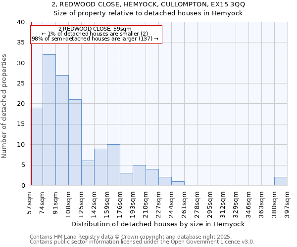 2, REDWOOD CLOSE, HEMYOCK, CULLOMPTON, EX15 3QQ: Size of property relative to detached houses houses in Hemyock