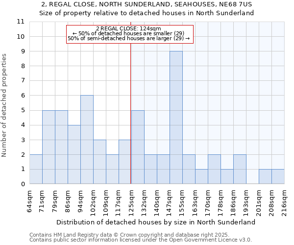 2, REGAL CLOSE, NORTH SUNDERLAND, SEAHOUSES, NE68 7US: Size of property relative to detached houses in North Sunderland