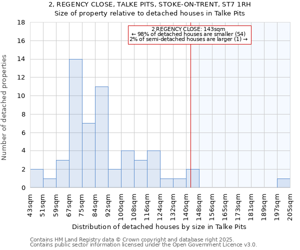 2, REGENCY CLOSE, TALKE PITS, STOKE-ON-TRENT, ST7 1RH: Size of property relative to detached houses houses in Talke Pits