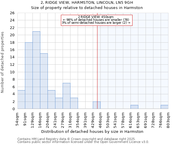2, RIDGE VIEW, HARMSTON, LINCOLN, LN5 9GH: Size of property relative to detached houses houses in Harmston