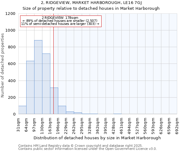 2, RIDGEVIEW, MARKET HARBOROUGH, LE16 7GJ: Size of property relative to detached houses houses in Market Harborough