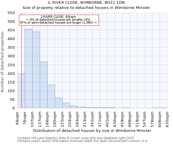 2, RIVER CLOSE, WIMBORNE, BH21 1DN: Size of property relative to detached houses houses in Wimborne Minster