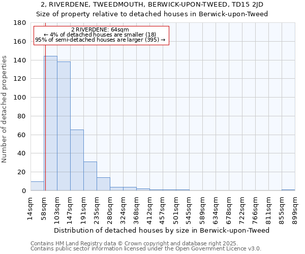 2, RIVERDENE, TWEEDMOUTH, BERWICK-UPON-TWEED, TD15 2JD: Size of property relative to detached houses houses in Berwick-upon-Tweed