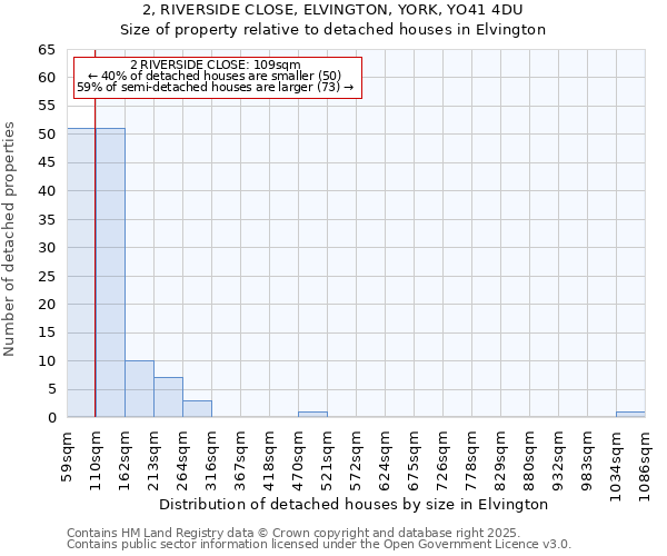 2, RIVERSIDE CLOSE, ELVINGTON, YORK, YO41 4DU: Size of property relative to detached houses houses in Elvington