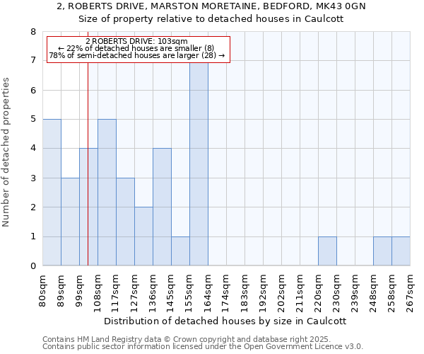 2, ROBERTS DRIVE, MARSTON MORETAINE, BEDFORD, MK43 0GN: Size of property relative to detached houses houses in Caulcott