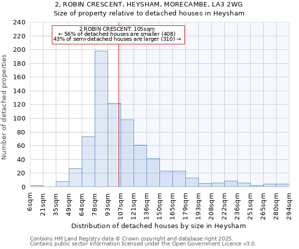 2, ROBIN CRESCENT, HEYSHAM, MORECAMBE, LA3 2WG: Size of property relative to detached houses houses in Heysham