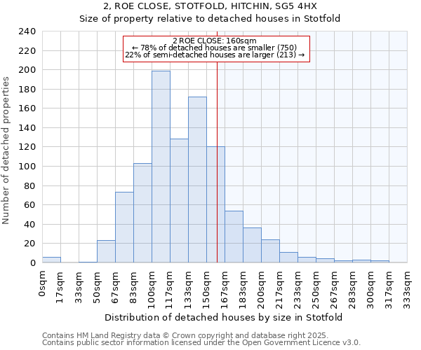 2, ROE CLOSE, STOTFOLD, HITCHIN, SG5 4HX: Size of property relative to detached houses in Stotfold