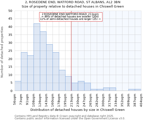 2, ROSEDENE END, WATFORD ROAD, ST ALBANS, AL2 3BN: Size of property relative to detached houses in Chiswell Green