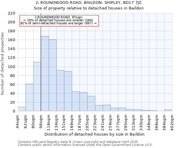 2, ROUNDWOOD ROAD, BAILDON, SHIPLEY, BD17 7JZ: Size of property relative to detached houses houses in Baildon