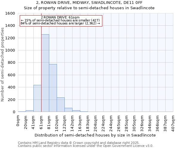 2, ROWAN DRIVE, MIDWAY, SWADLINCOTE, DE11 0FF: Size of property relative to semi-detached houses houses in Swadlincote
