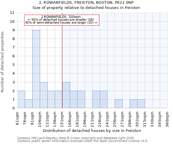 2, ROWANFIELDS, FREISTON, BOSTON, PE22 0NP: Size of property relative to detached houses houses in Freiston