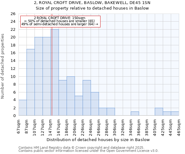 2, ROYAL CROFT DRIVE, BASLOW, BAKEWELL, DE45 1SN: Size of property relative to detached houses houses in Baslow