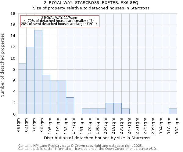 2, ROYAL WAY, STARCROSS, EXETER, EX6 8EQ: Size of property relative to detached houses houses in Starcross