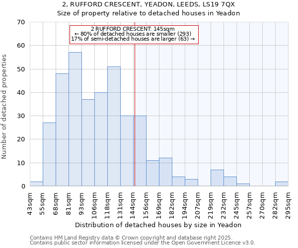2, RUFFORD CRESCENT, YEADON, LEEDS, LS19 7QX: Size of property relative to detached houses houses in Yeadon