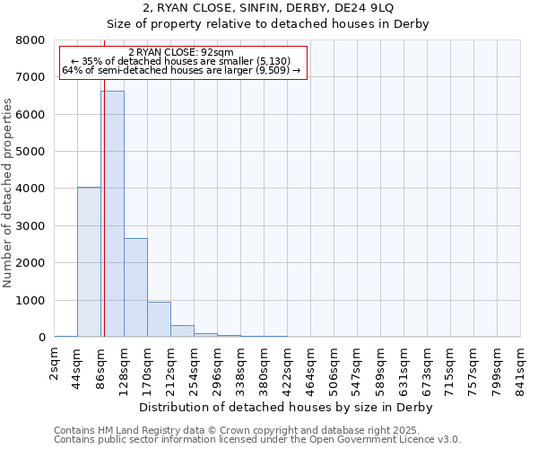 2, RYAN CLOSE, SINFIN, DERBY, DE24 9LQ: Size of property relative to detached houses houses in Derby