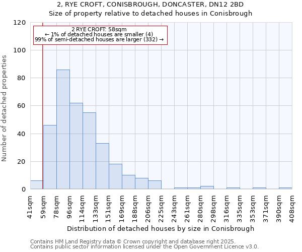 2, RYE CROFT, CONISBROUGH, DONCASTER, DN12 2BD: Size of property relative to detached houses houses in Conisbrough