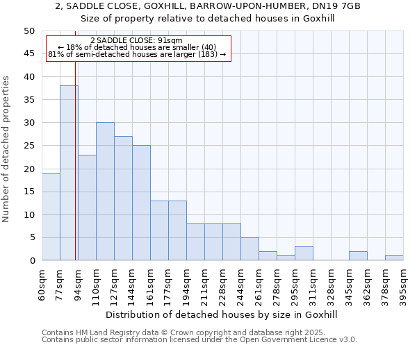 2, SADDLE CLOSE, GOXHILL, BARROW-UPON-HUMBER, DN19 7GB: Size of property relative to detached houses in Goxhill