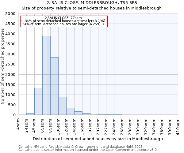 2, SALIS CLOSE, MIDDLESBROUGH, TS5 8FB: Size of property relative to semi-detached houses houses in Middlesbrough