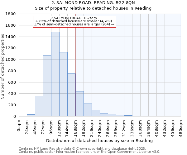 2, SALMOND ROAD, READING, RG2 8QN: Size of property relative to detached houses in Reading