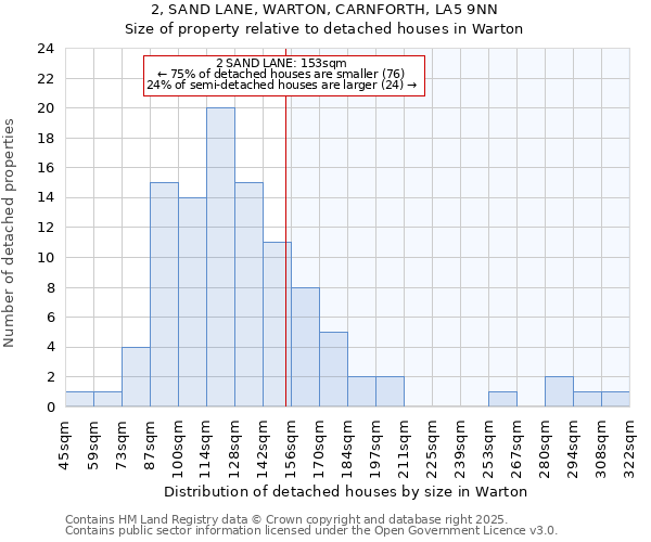 2, SAND LANE, WARTON, CARNFORTH, LA5 9NN: Size of property relative to detached houses in Warton