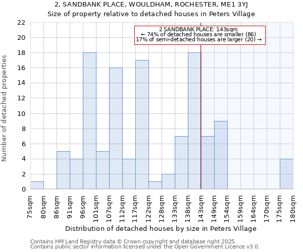2, SANDBANK PLACE, WOULDHAM, ROCHESTER, ME1 3YJ: Size of property relative to detached houses houses in Peters Village