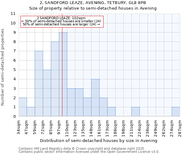 2, SANDFORD LEAZE, AVENING, TETBURY, GL8 8PB: Size of property relative to semi-detached houses houses in Avening