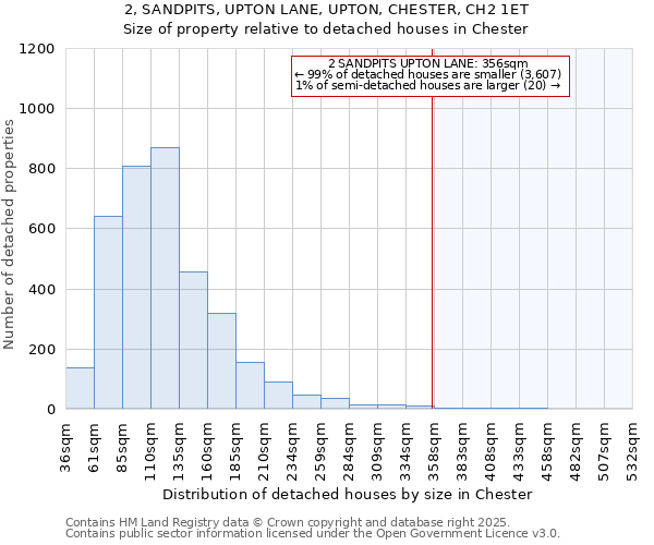 2, SANDPITS, UPTON LANE, UPTON, CHESTER, CH2 1ET: Size of property relative to detached houses houses in Chester