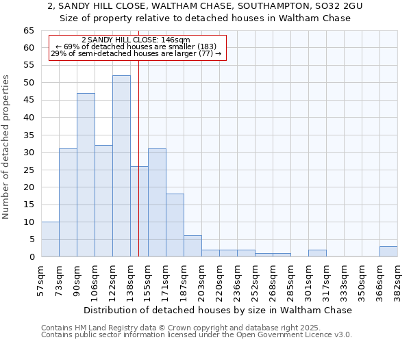 2, SANDY HILL CLOSE, WALTHAM CHASE, SOUTHAMPTON, SO32 2GU: Size of property relative to detached houses houses in Waltham Chase