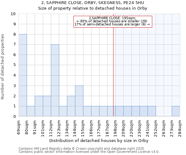 2, SAPPHIRE CLOSE, ORBY, SKEGNESS, PE24 5HU: Size of property relative to detached houses houses in Orby