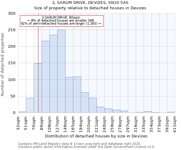 2, SARUM DRIVE, DEVIZES, SN10 5AS: Size of property relative to detached houses houses in Devizes
