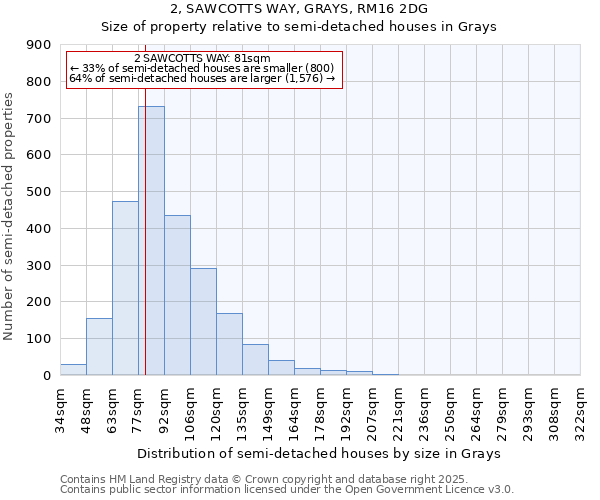 2, SAWCOTTS WAY, GRAYS, RM16 2DG: Size of property relative to semi-detached houses houses in Grays