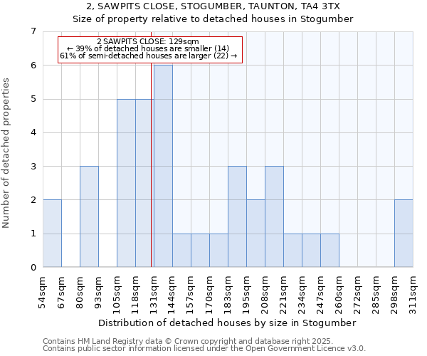 2, SAWPITS CLOSE, STOGUMBER, TAUNTON, TA4 3TX: Size of property relative to detached houses houses in Stogumber