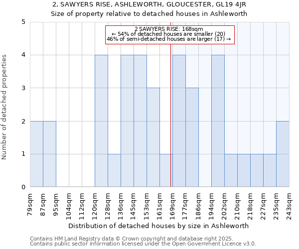 2, SAWYERS RISE, ASHLEWORTH, GLOUCESTER, GL19 4JR: Size of property relative to detached houses houses in Ashleworth