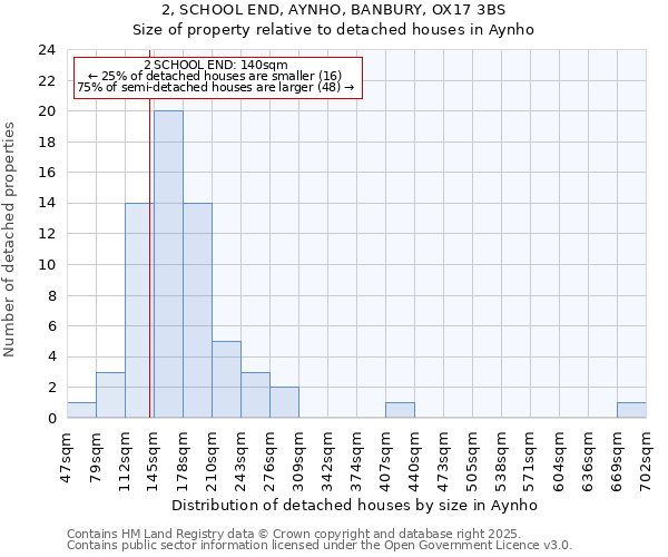 2, SCHOOL END, AYNHO, BANBURY, OX17 3BS: Size of property relative to detached houses in Aynho