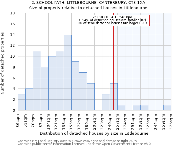 2, SCHOOL PATH, LITTLEBOURNE, CANTERBURY, CT3 1XA: Size of property relative to detached houses houses in Littlebourne