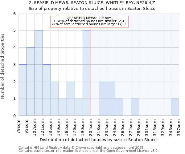 2, SEAFIELD MEWS, SEATON SLUICE, WHITLEY BAY, NE26 4JZ: Size of property relative to detached houses houses in Seaton Sluice