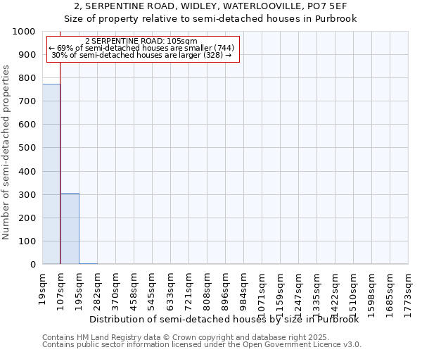 2, SERPENTINE ROAD, WIDLEY, WATERLOOVILLE, PO7 5EF: Size of property relative to semi-detached houses houses in Purbrook