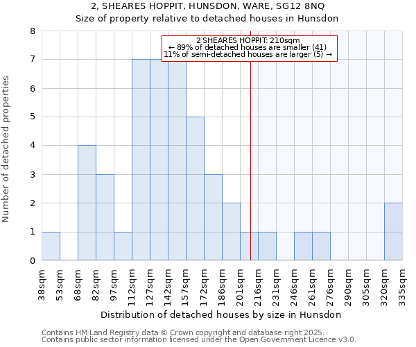 2, SHEARES HOPPIT, HUNSDON, WARE, SG12 8NQ: Size of property relative to detached houses houses in Hunsdon