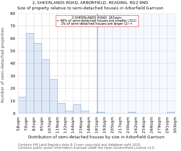 2, SHEERLANDS ROAD, ARBORFIELD, READING, RG2 9ND: Size of property relative to semi-detached houses houses in Arborfield Garrison
