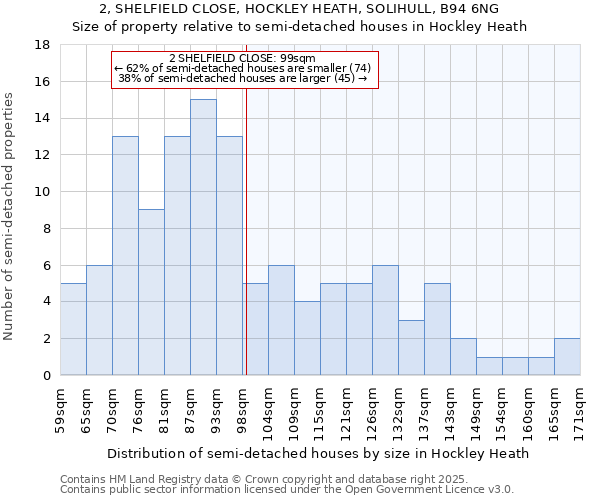 2, SHELFIELD CLOSE, HOCKLEY HEATH, SOLIHULL, B94 6NG: Size of property relative to semi-detached houses houses in Hockley Heath