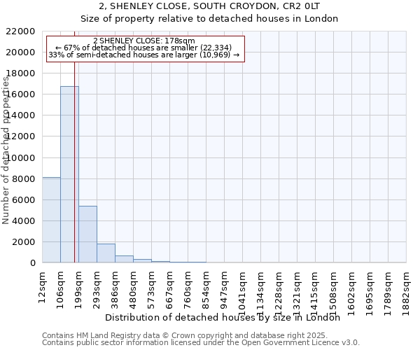 2, SHENLEY CLOSE, SOUTH CROYDON, CR2 0LT: Size of property relative to detached houses houses in London