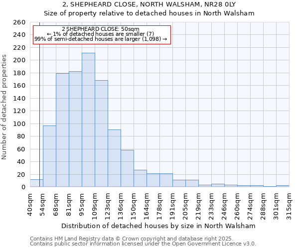 2, SHEPHEARD CLOSE, NORTH WALSHAM, NR28 0LY: Size of property relative to detached houses houses in North Walsham