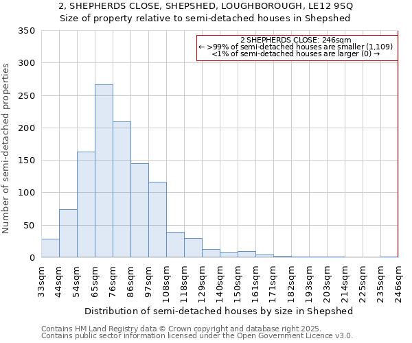 2, SHEPHERDS CLOSE, SHEPSHED, LOUGHBOROUGH, LE12 9SQ: Size of property relative to semi-detached houses houses in Shepshed