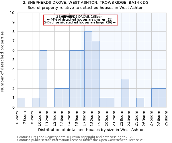 2, SHEPHERDS DROVE, WEST ASHTON, TROWBRIDGE, BA14 6DG: Size of property relative to detached houses houses in West Ashton