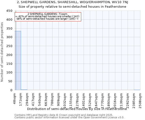 2, SHEPWELL GARDENS, SHARESHILL, WOLVERHAMPTON, WV10 7NJ: Size of property relative to semi-detached houses houses in Featherstone